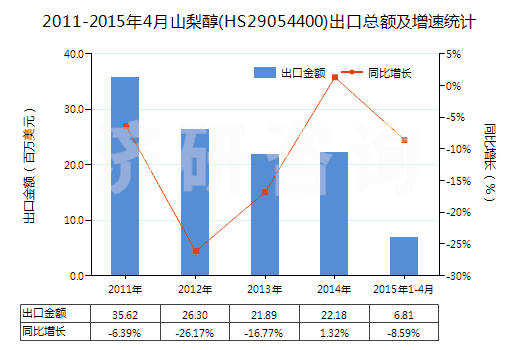 2011-2015年4月山梨醇(HS29054400)出口總額及增速統(tǒng)計